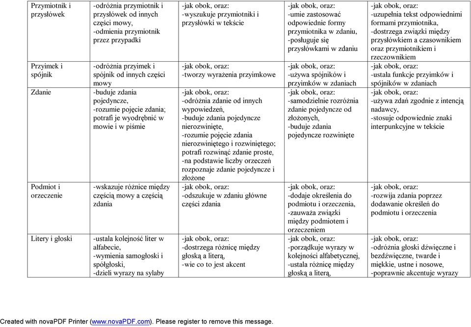 kolejność liter w alfabecie, -wymienia samogłoski i spółgłoski, -dzieli wyrazy na sylaby -wyszukuje przymiotniki i przysłówki w tekście -tworzy wyrażenia przyimkowe -odróżnia zdanie od innych
