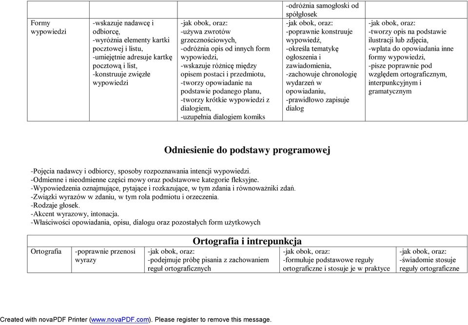 dialogiem, -uzupełnia dialogiem komiks -odróżnia samogłoski od spółgłosek -poprawnie konstruuje wypowiedź, -określa tematykę ogłoszenia i zawiadomienia, -zachowuje chronologię wydarzeń w opowiadaniu,