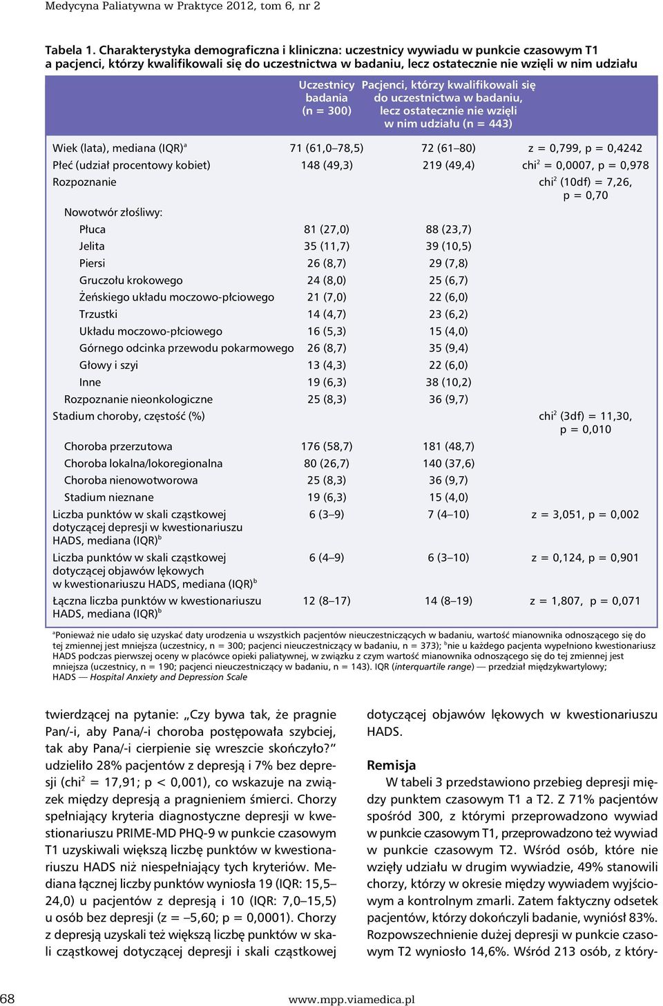 Uczestnicy Pacjenci, którzy kwalifikowali się badania do uczestnictwa w badaniu, (n = 300) lecz ostatecznie nie wzięli w nim udziału (n = 443) Wiek (lata), mediana (IQR) a 71 (61,0 78,5) 72 (61 80) z