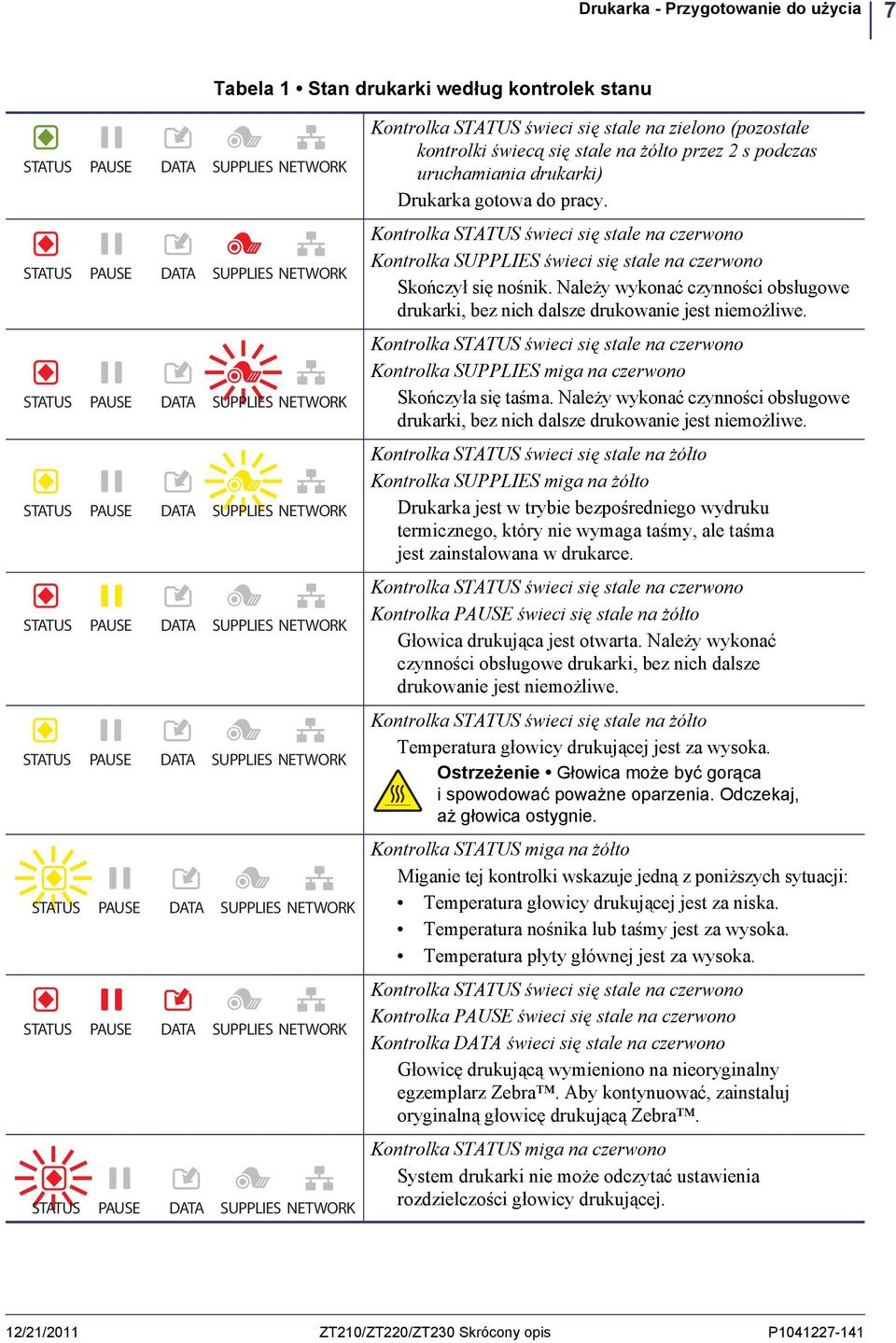 Należy wykonać czynności obsługowe drukarki, bez nich dalsze drukowanie jest niemożliwe. Kontrolka świeci się stale na czerwono Kontrolka SUPPLIES miga na czerwono Skończyła się taśma.