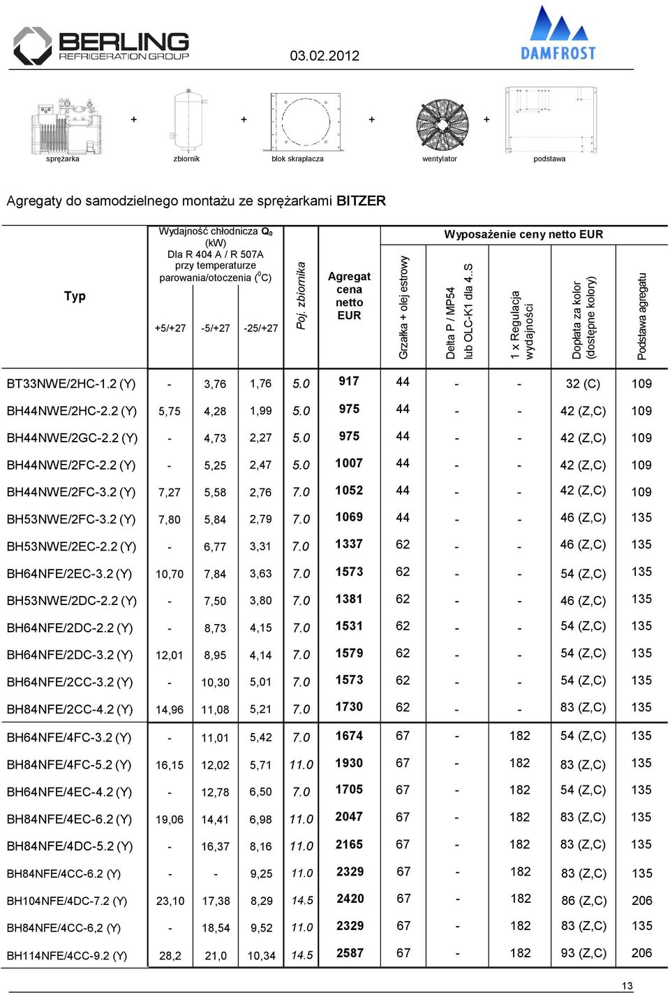 +5/+27-5/+27-25/+27 Agregat cena netto Wyposażenie ceny netto BT33NWE/2HC-1.2 (Y) - 3,76 1,76 5.0 917 44 - - 32 (C) 109 BH44NWE/2HC-2.2 (Y) 5,75 4,28 1,99 5.0 975 44 - - 42 (Z,C) 109 BH44NWE/2GC-2.