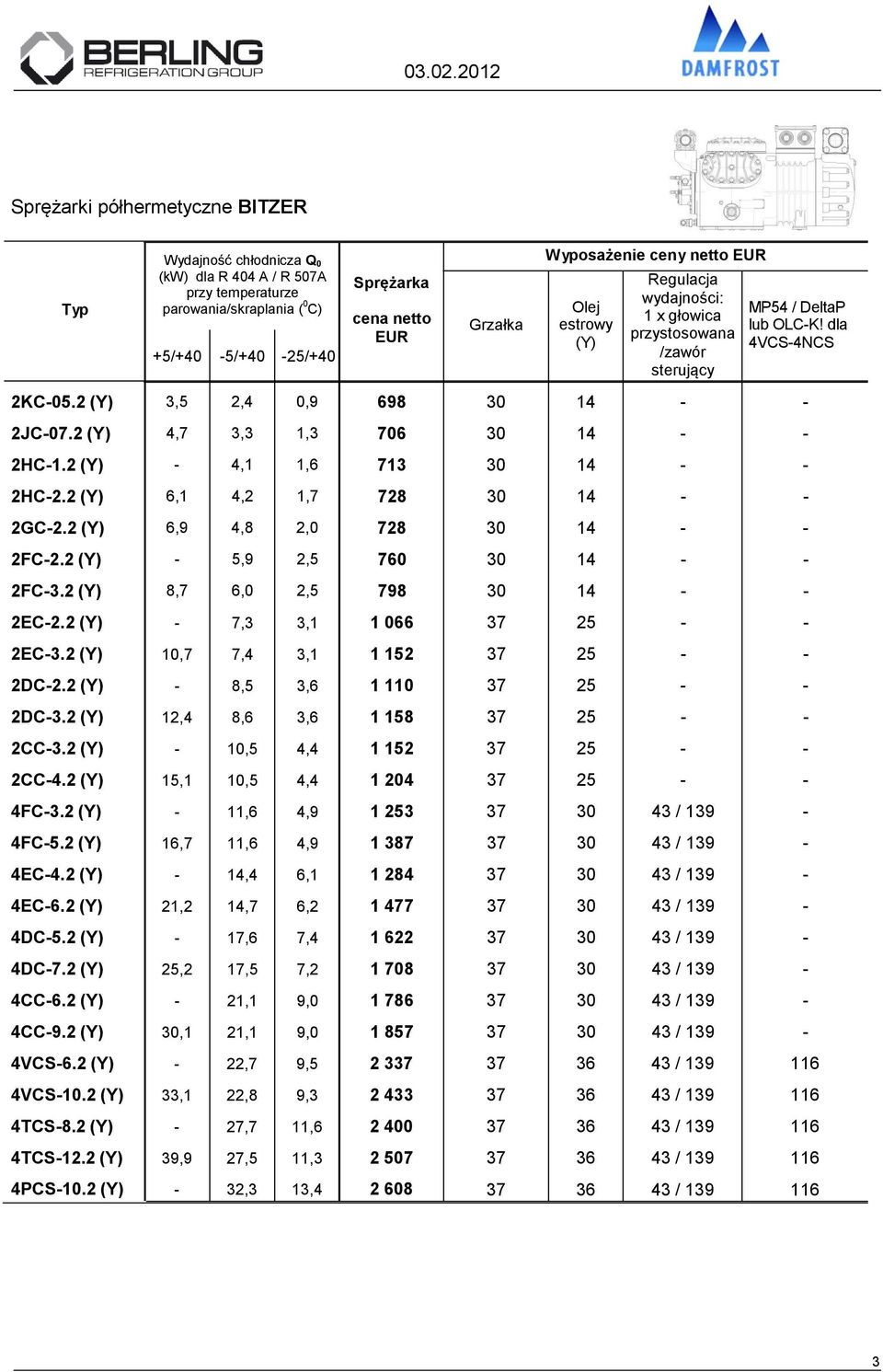 2 (Y) 6,1 4,2 1,7 728 30 14 - - 2GC-2.2 (Y) 6,9 4,8 2,0 728 30 14 - - 2FC-2.2 (Y) - 5,9 2,5 760 30 14 - - 2FC-3.2 (Y) 8,7 6,0 2,5 798 30 14 - - 2EC-2.2 (Y) - 7,3 3,1 1 066 37 25 - - 2EC-3.