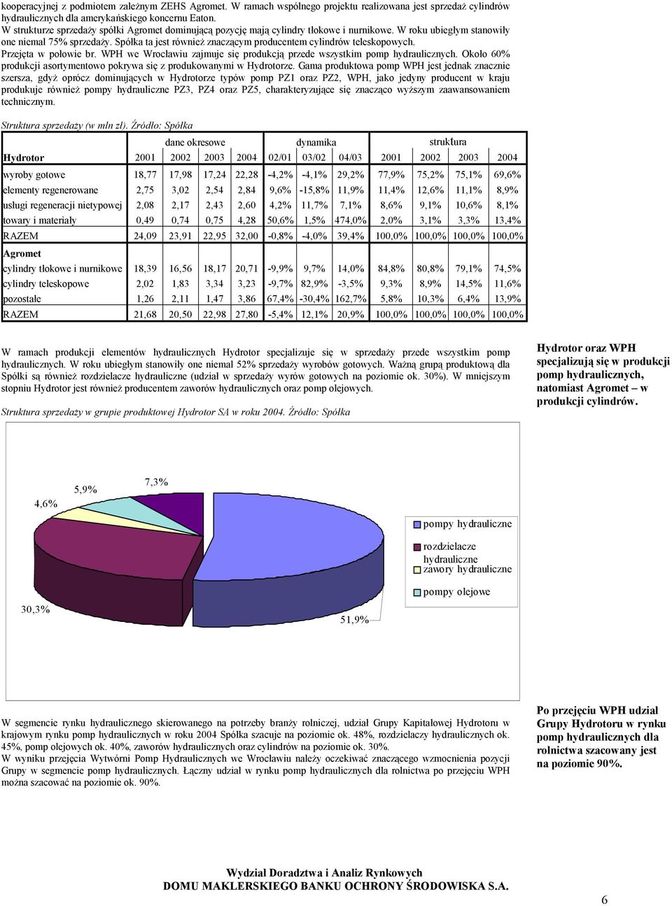 Spółka ta jest również znaczącym producentem cylindrów teleskopowych. Przejęta w połowie br. WPH we Wrocławiu zajmuje się produkcją przede wszystkim pomp hydraulicznych.