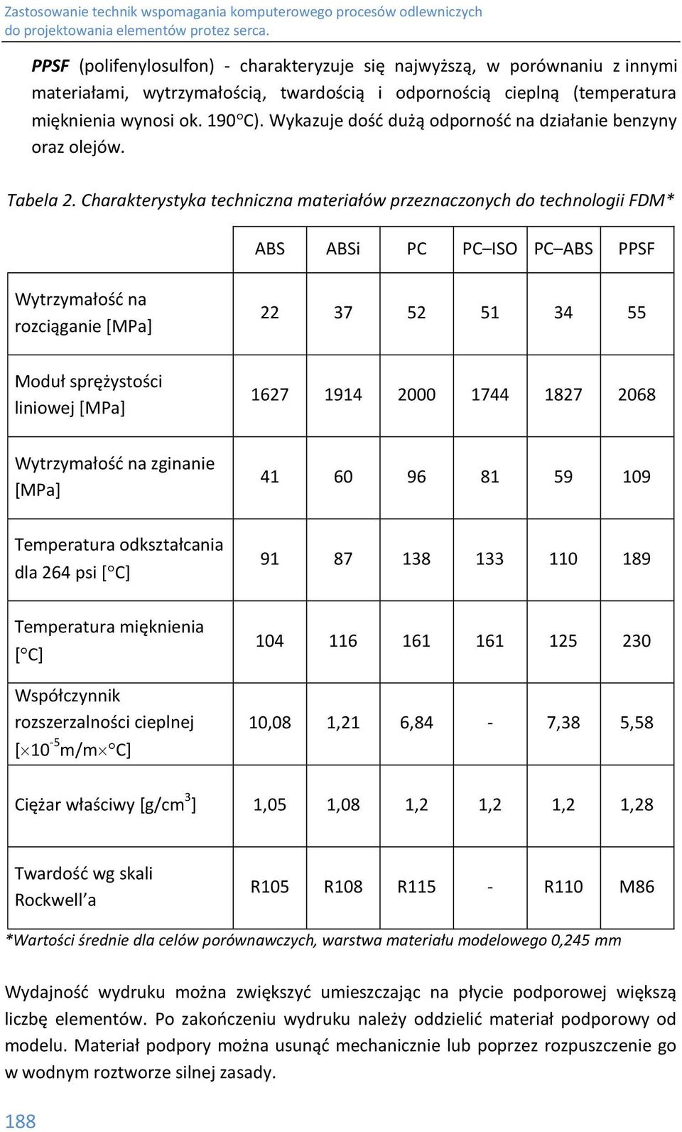 Charakterystyka techniczna materiałów przeznaczonych do technologii FDM* ABS ABSi PC PC ISO PC ABS PPSF Wytrzymałość na rozciąganie [MPa] 22 37 52 51 34 55 Moduł sprężystości liniowej [MPa] 1627 1914