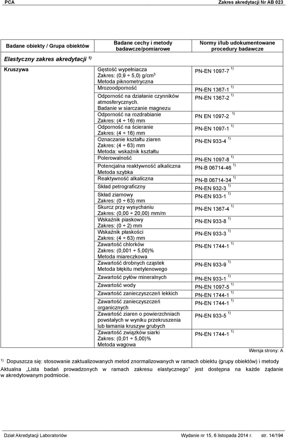 PN-EN 933-4 Metoda: wskaźnik kształtu Polerowalność PN-EN 1097-8 Potencjalna reaktywność alkaliczna Metoda szybka PN-B 06714-46 Reaktywność alkaliczna PN-B 06714-34 Skład petrograficzny PN-EN 932-3