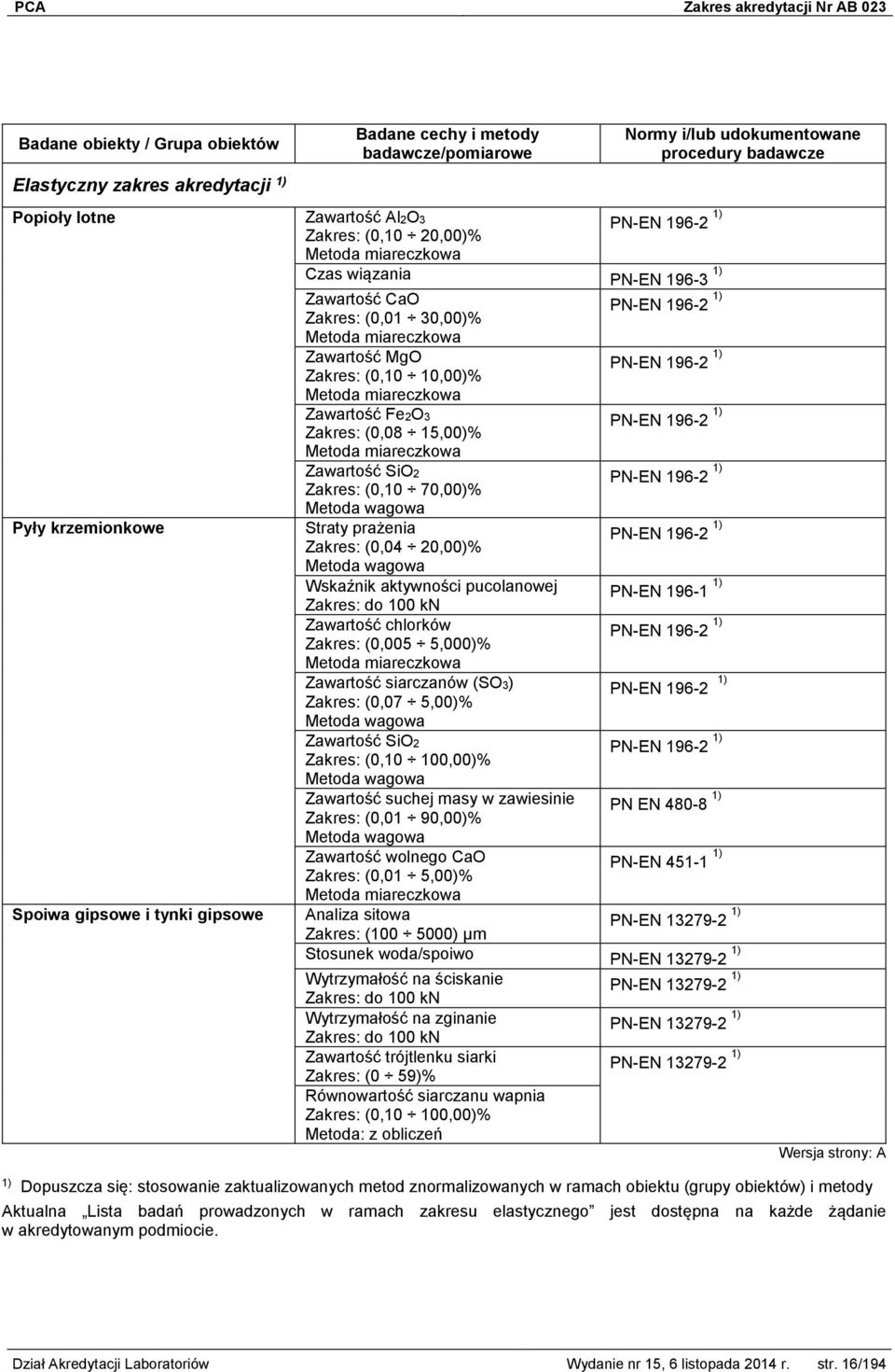 20,00)% Wskaźnik aktywności pucolanowej Zakres: do 100 kn Zawartość chlorków Zakres: (0,005 5,000)% Metoda miareczkowa Zawartość siarczanów (SO3) Zakres: (0,07 5,00)% Zawartość SiO2 Zakres: (0,10