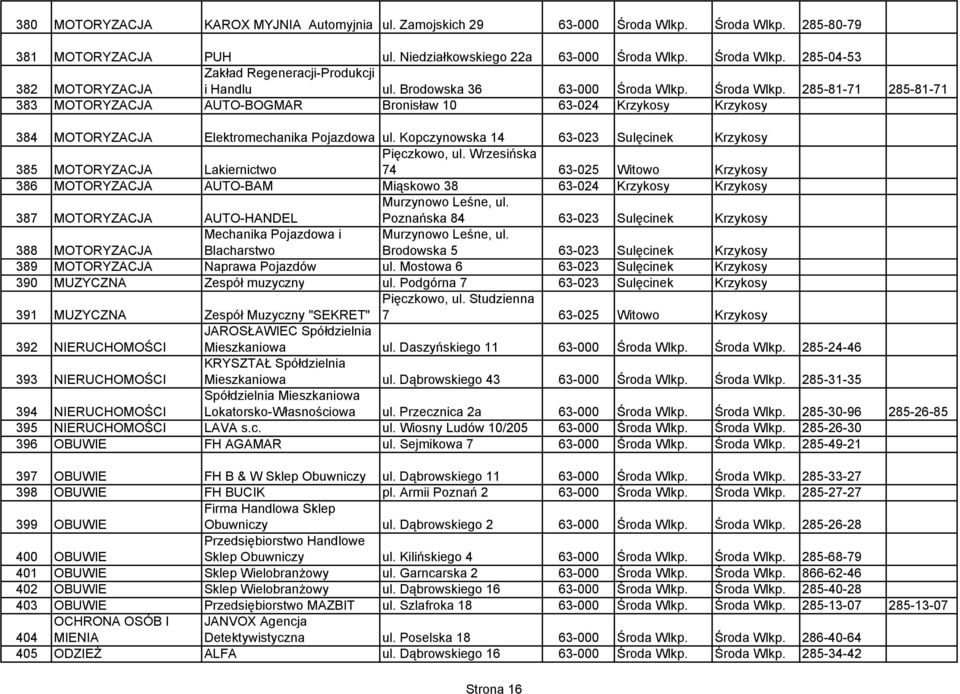 Kopczynowska 14 63-023 Sulęcinek Krzykosy 385 MOTORYZACJA Lakiernictwo 74 63-025 Witowo Krzykosy 386 MOTORYZACJA AUTO-BAM Miąskowo 38 63-024 Krzykosy Krzykosy 387 MOTORYZACJA AUTO-HANDEL Poznańska 84