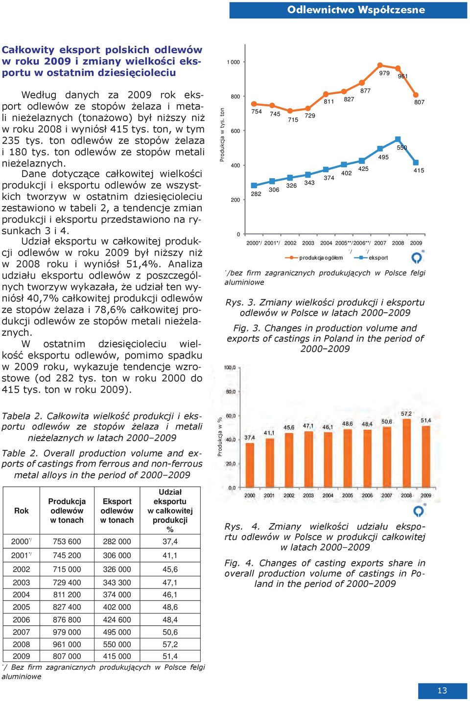 Dane dotyczące całkowitej wielkości produkcji i eksportu odlewów ze wszystkich tworzyw w ostatnim dziesięcioleciu zestawiono w tabeli 2, a tendencje zmian produkcji i eksportu przedstawiono na