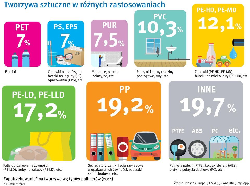 PE-LD, PE-LLD 17,2 % PP 19,2 % INNE 19,7 % PTFE ABS PC etc. Folia do pakowania żywności (PE-LLD), torby na zakupy (PE-LD), etc.