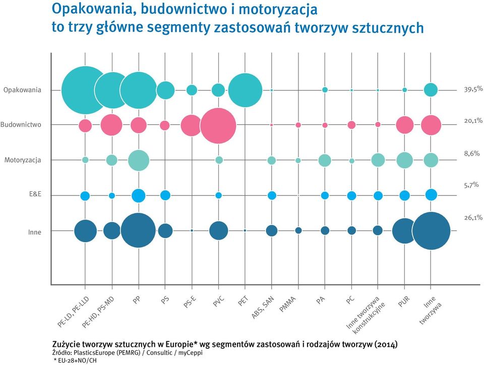 SAN Zużycie tworzyw sztucznych w Europie* wg segmentów zastosowań i rodzajów tworzyw (2014) Źródło: