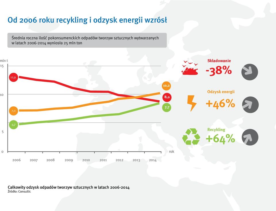 -38% 10,2 10 7,0 8,0 7,7 Odzysk energii +46% 5 4,7 Recykling +64% 0 rok 2006 2007 2008 2009 2010