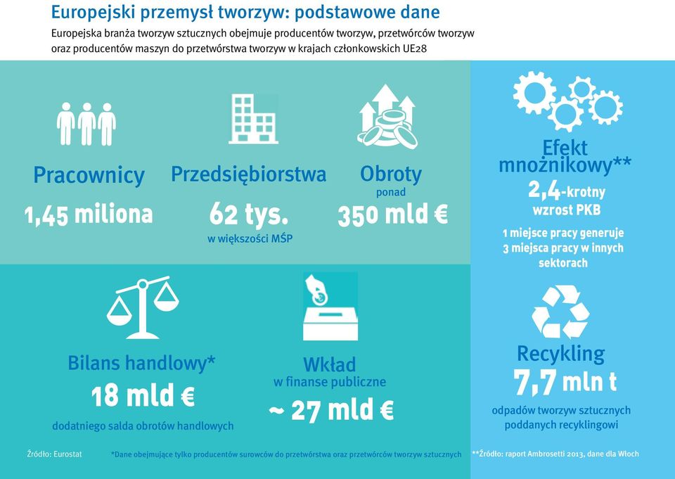 w większości MŚP Obroty ponad 350 mld Efekt mnożnikowy** 2,4-krotny wzrost PKB 1 miejsce pracy generuje 3 miejsca pracy w innych sektorach Bilans handlowy* 18 mld dodatniego salda