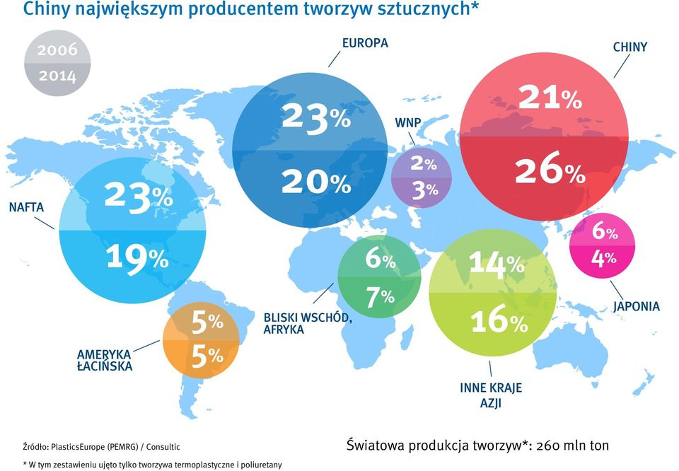 16% JAPONIA INNE KRAJE AZJI Źródło: PlasticsEurope (PEMRG) / Consultic * W tym