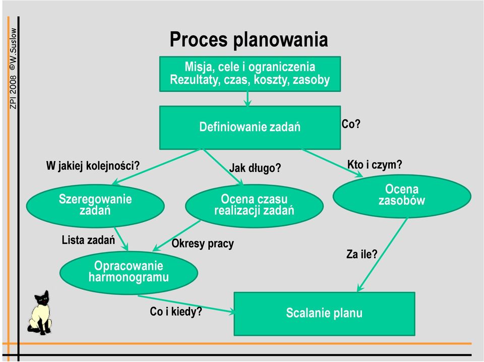 Szeregowanie zadań Jak długo? Ocena czasu realizacji zadań Kto i czym?