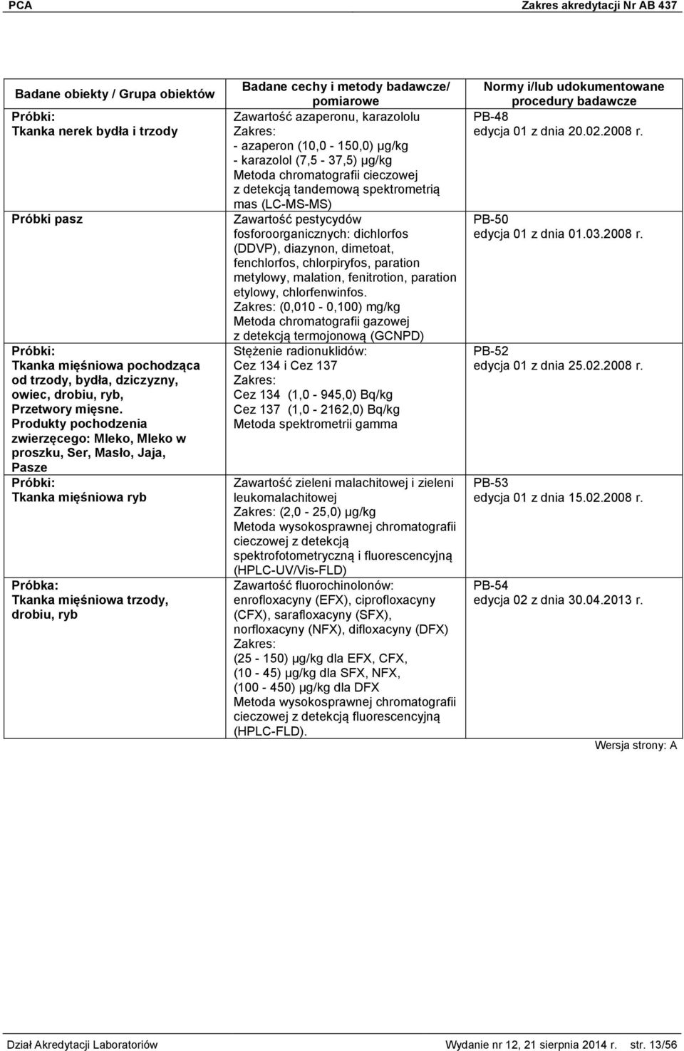 (10,0-150,0) μg/kg - karazolol (7,5-37,5) μg/kg Metoda chromatografii cieczowej z detekcją tandemową spektrometrią mas (LC-MS-MS) Zawartość pestycydów fosforoorganicznych: dichlorfos (DDVP),