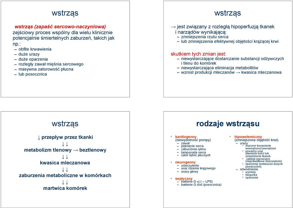 zmniejszenia rzutu serca lub zmniejszenia efektywnej objętości krążącej krwi skutkiem tych zmian jest: niewystarczające dostarczanie substancji odżywczych i tlenu do komórek niewystarczająca