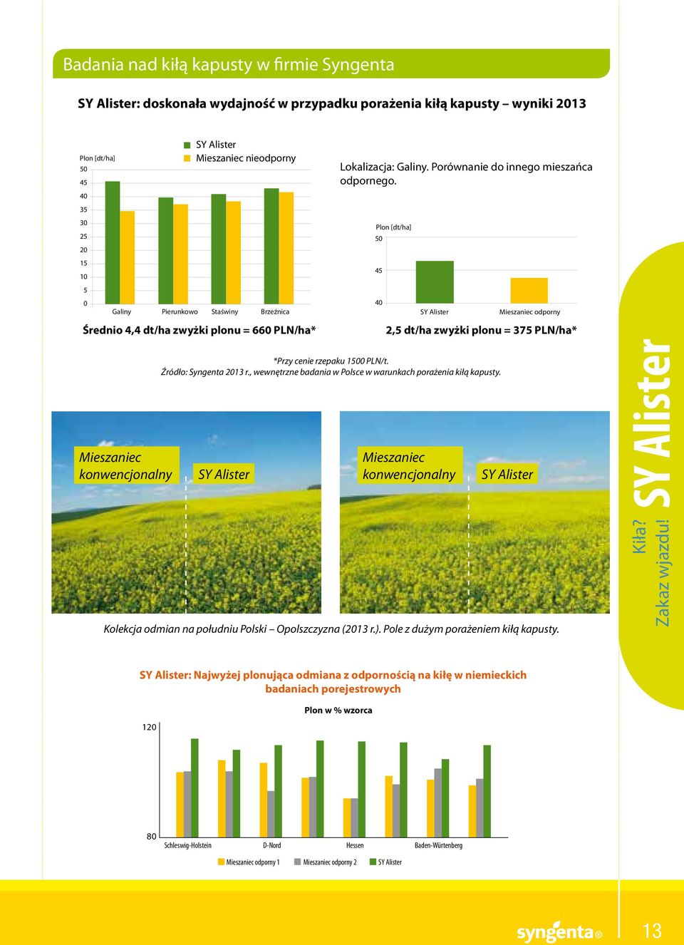 2,5 dt/ha zwyżki plonu = 375 PLN/ha* *Przy cenie rzepaku 1500 PLN/t. Źródło: Syngenta 2013 r., wewnętrzne badania w Polsce w warunkach porażenia kiłą kapusty.