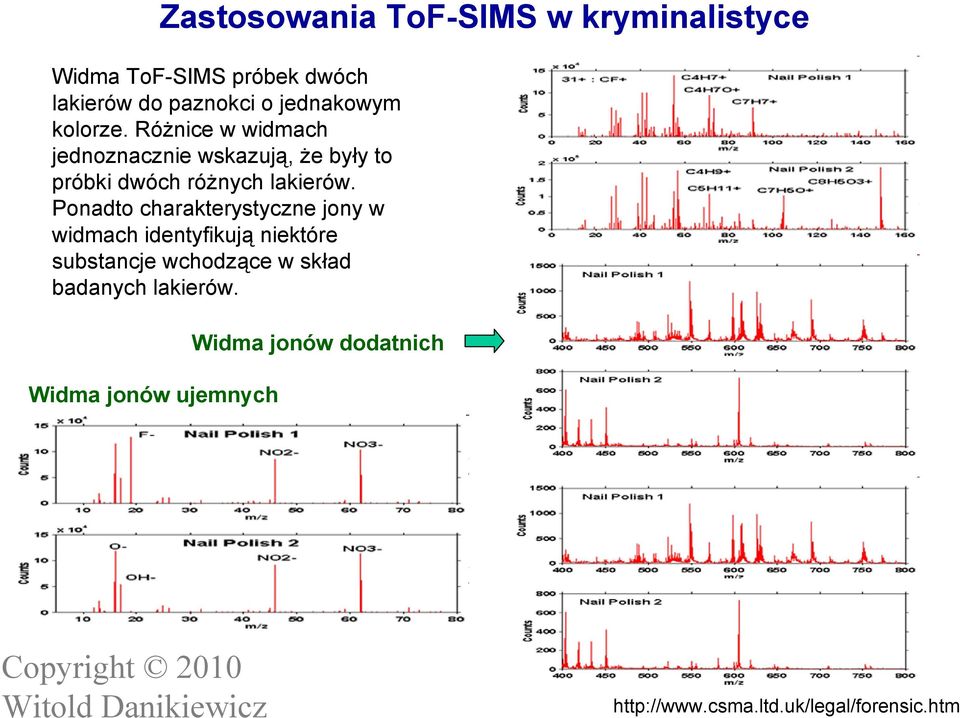 Różnice w widmach jednoznacznie wskazują, że były to próbki dwóch różnych lakierów.