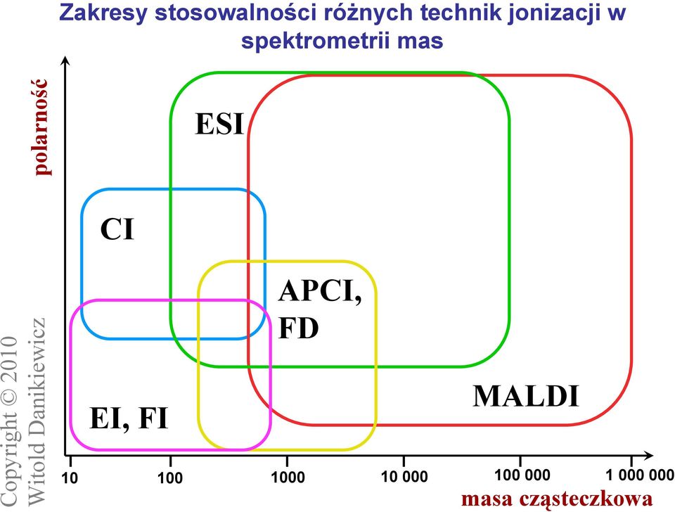 ESI CI EI, FI APCI, FD MALDI 10 100 1000