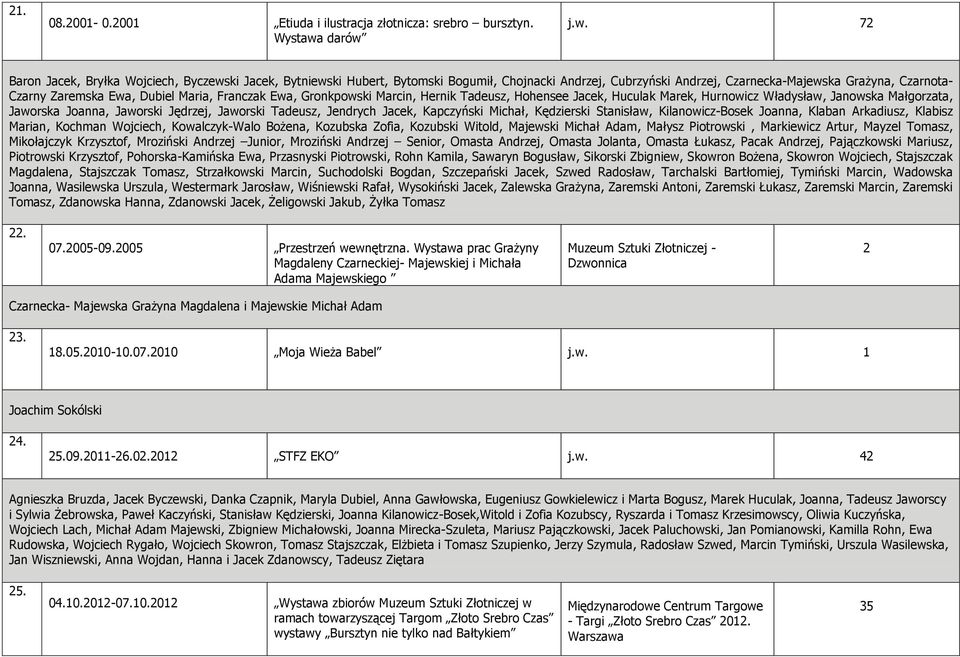 j.w. 72 Baron Jacek, Bryłka Wojciech, Byczewski Jacek, Bytniewski Hubert, Bytomski Bogumił, Chojnacki Andrzej, Cubrzyński Andrzej, Czarnecka-Majewska Grażyna, Czarnota- Czarny Zaremska Ewa, Dubiel