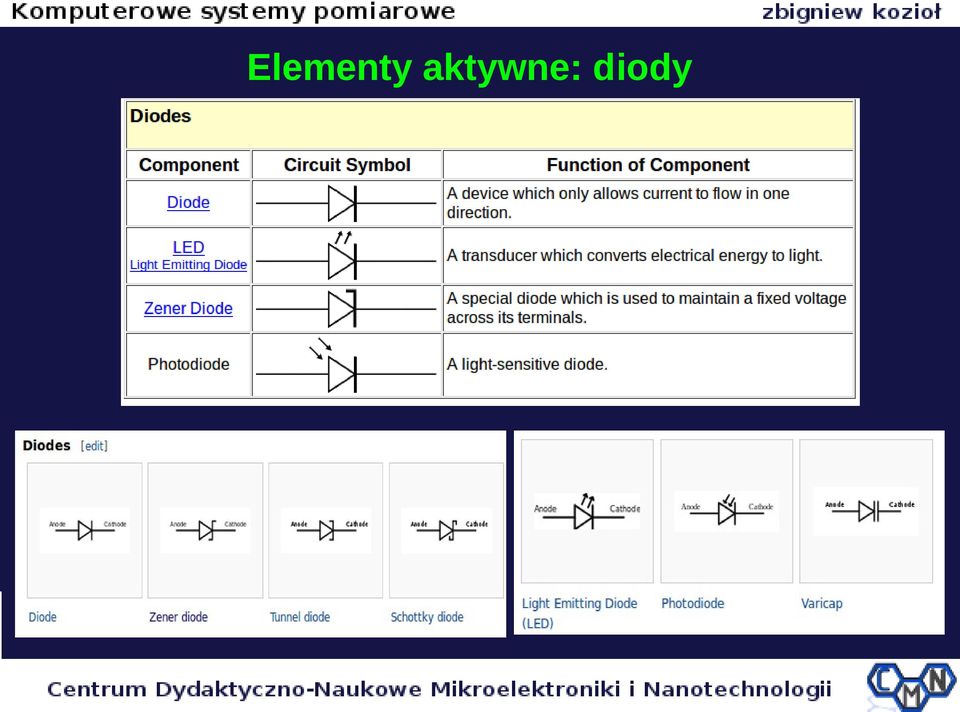 diody