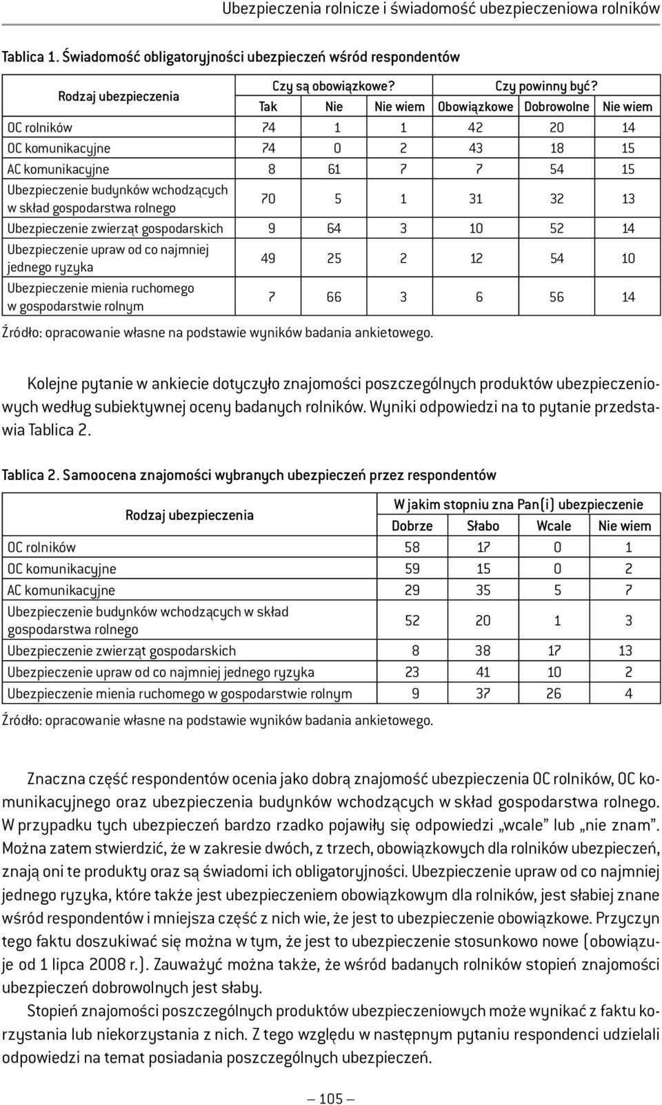 rolnego 70 5 1 31 32 13 Ubezpieczenie zwierząt gospodarskich 9 64 3 10 52 14 Ubezpieczenie upraw od co najmniej jednego ryzyka 49 25 2 12 54 10 Ubezpieczenie mienia ruchomego w gospodarstwie rolnym 7