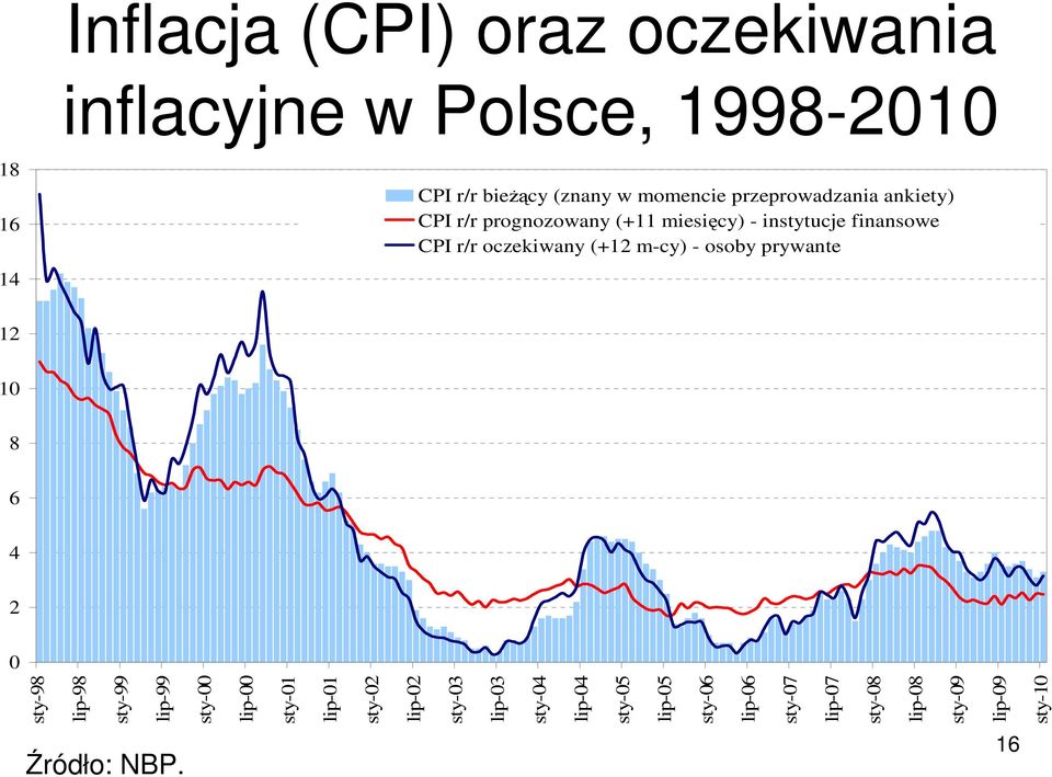 sty-07 lip-07 sty-08 lip-08 sty-09 lip-09 sty-10 CPI r/r bieŝący (znany w momencie przeprowadzania ankiety)