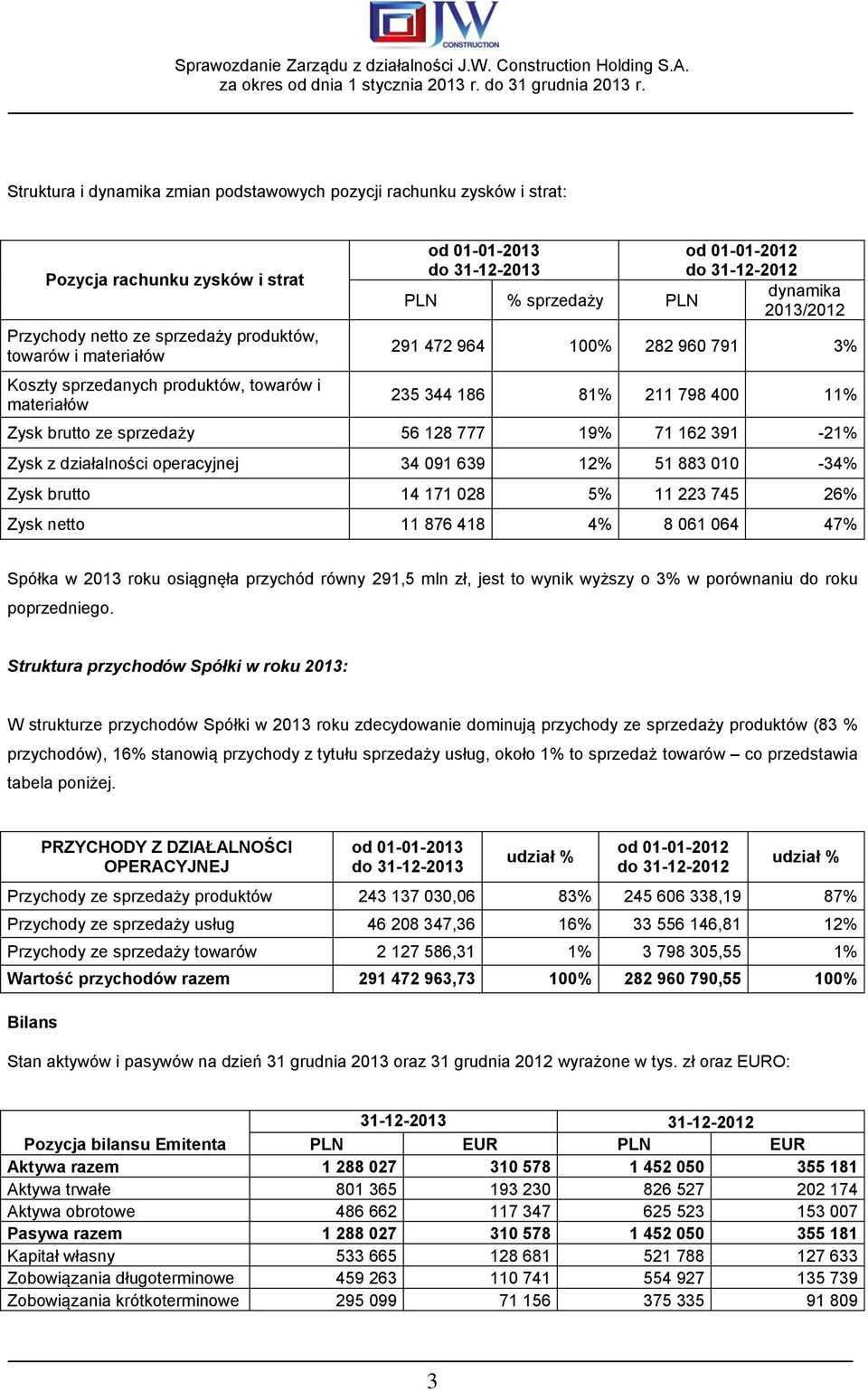 sprzedaży 56 128 777 19% 71 162 391-21% Zysk z działalności operacyjnej 34 091 639 12% 51 883 010-34% Zysk brutto 14 171 028 5% 11 223 745 26% Zysk netto 11 876 418 4% 8 061 064 47% Spółka w 2013