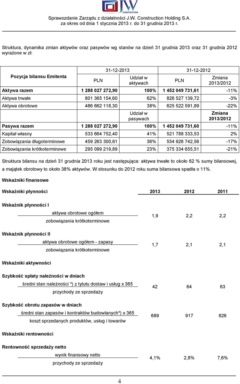 2013/2012 Pasywa razem 1 288 027 272,90 100% 1 452 049 731,60-11% Kapitał własny 533 664 752,40 41% 521 788 333,53 2% Zobowiązania długoterminowe 459 263 300,61 36% 554 926 742,56-17% Zobowiązania