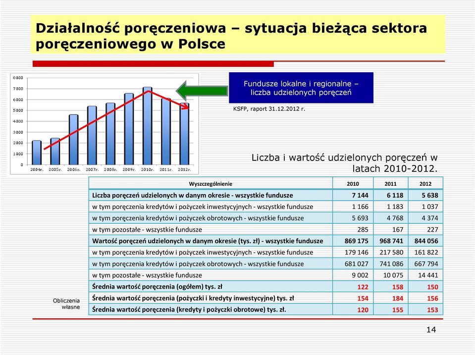 Obliczenia własne Wyszczególnienie 2010 2011 2012 Liczba poręczeń udzielonych w danym okresie - wszystkie fundusze 7144 6118 5638 w tym poręczenia kredytów i pożyczek inwestycyjnych - wszystkie