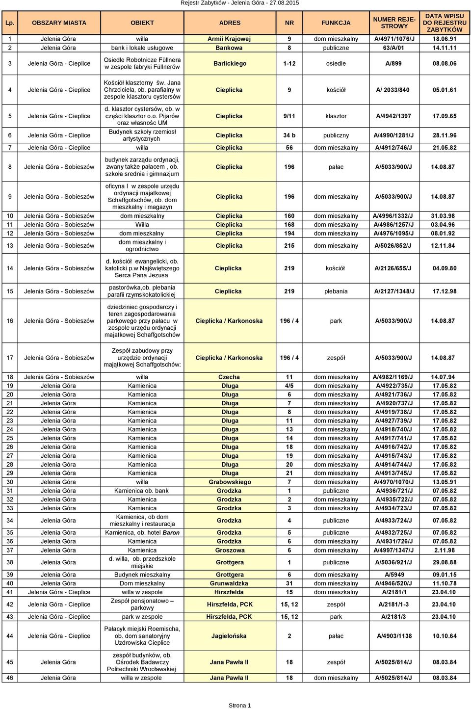 08.06 w fabryki Füllnerów Kościół klasztorny św. Jana 4 Jelenia Góra - Cieplice Chrzciciela, ob. parafialny w Cieplicka 9 kościół A/ 2033/840 05.01.61 klasztoru cystersów d. klasztor cystersów, ob.