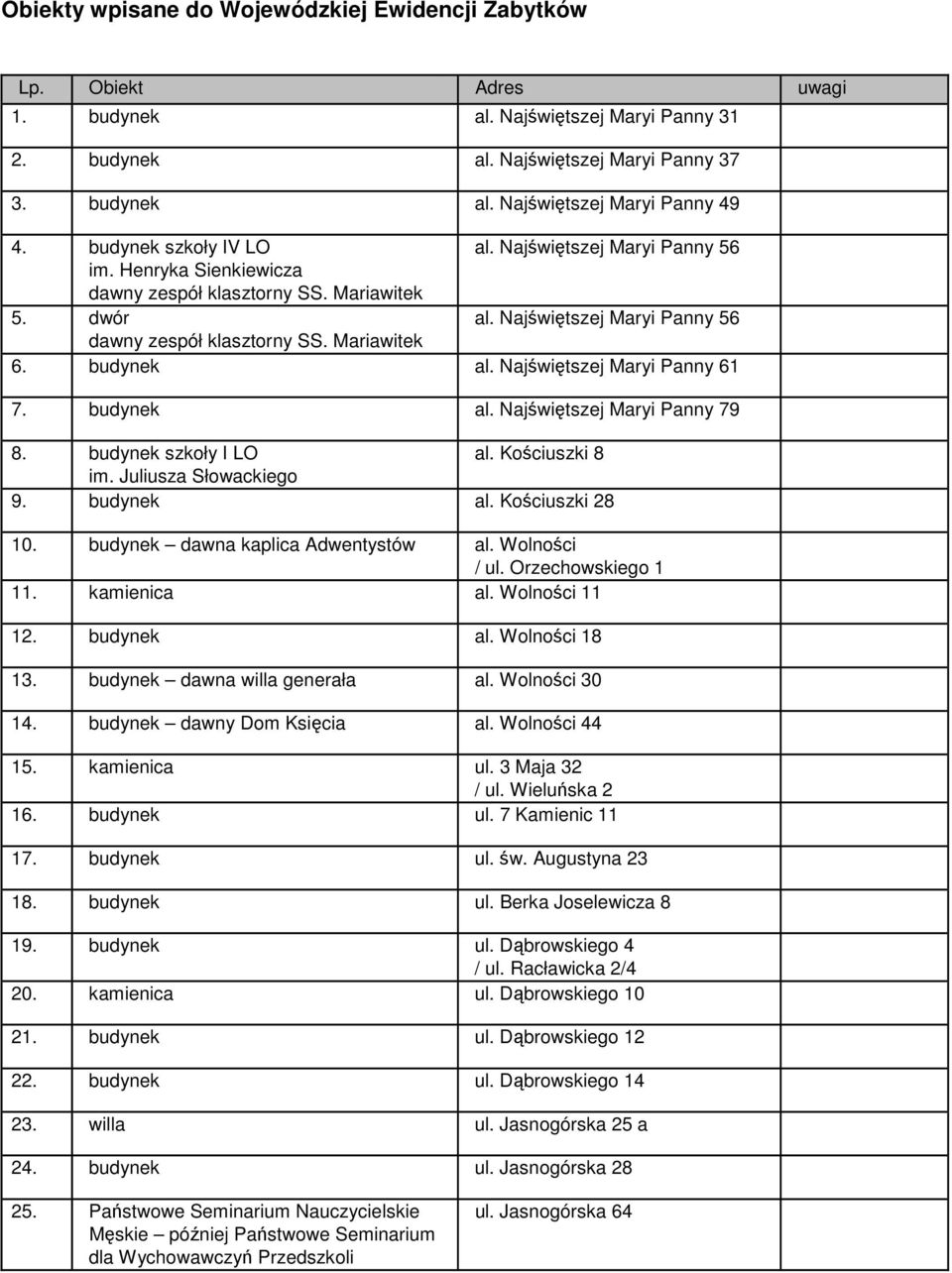 budynek al. Najświętszej Maryi Panny 61 7. budynek al. Najświętszej Maryi Panny 79 8. budynek szkoły I LO al. Kościuszki 8 im. Juliusza Słowackiego 9. budynek al. Kościuszki 28 10.