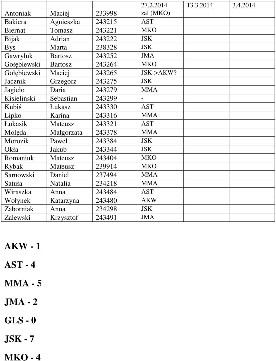 3.4.2014 Antoniak Maciej 233998 zal (MKO) Bakiera Agnieszka 243215 AST Biernat Tomasz 243221 MKO Bijak Adrian 243222 JSK Byś Marta 238328 JSK Gawryluk Bartosz 243252 JMA Gołębiewski Bartosz