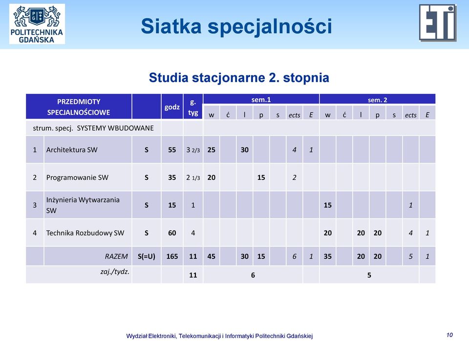 SYSTEMY WBUDOWANE 1 Architektura SW S 55 3 2/3 25 30 4 1 2 Programowanie SW S 35 2 1/3 20 15 2 3 Inżynieria