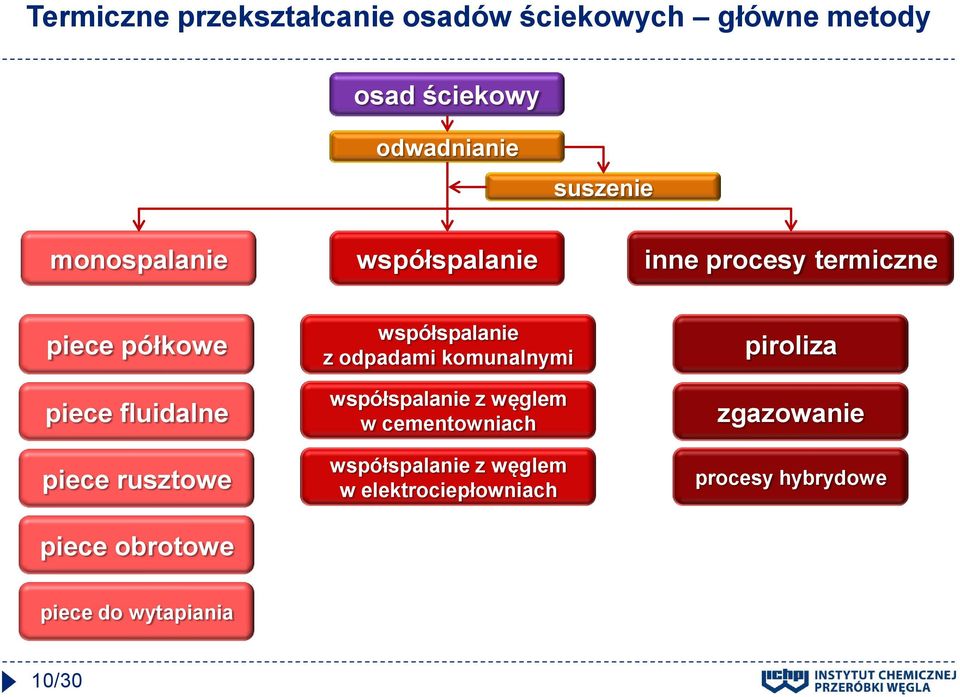 piece obrotowe współspalanie z odpadami komunalnymi współspalanie z węglem w cementowniach