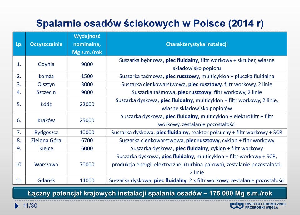 Olsztyn 3000 Suszarka cienkowarstwowa, piec rusztowy, filtr workowy, 2 linie 4. Szczecin 9000 Suszarka taśmowa, piec rusztowy, filtr workowy, 2 linie 5.