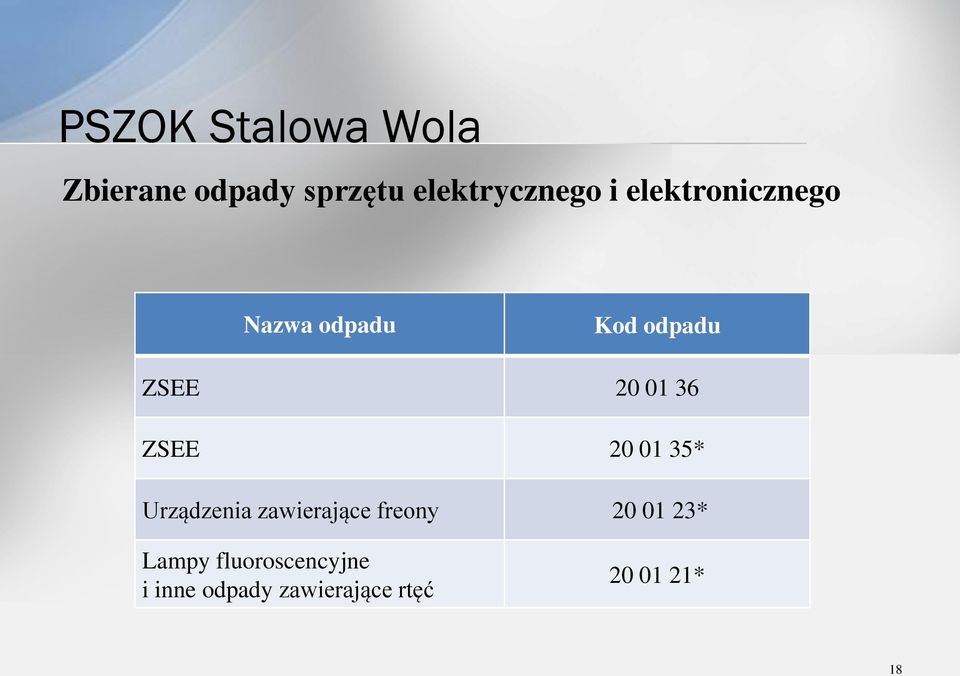 ZSEE 20 01 35* Urządzenia zawierające freony 20 01