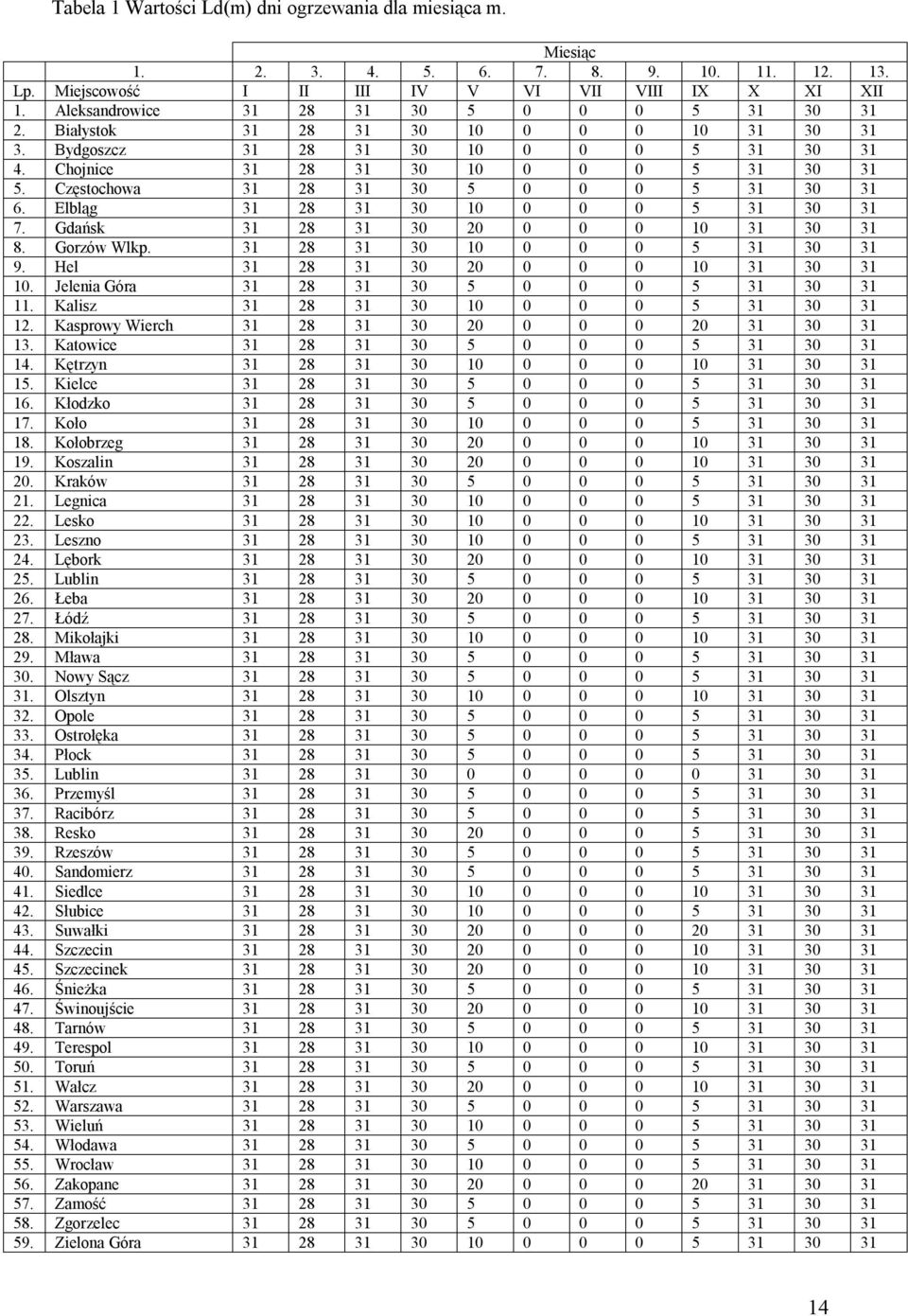 Częstochowa 31 28 31 30 5 0 0 0 5 31 30 31 6. Elbląg 31 28 31 30 10 0 0 0 5 31 30 31 7. Gdańsk 31 28 31 30 20 0 0 0 10 31 30 31 8. Gorzów Wlkp. 31 28 31 30 10 0 0 0 5 31 30 31 9.
