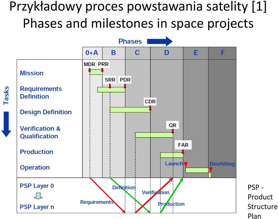 Phases and milestones in