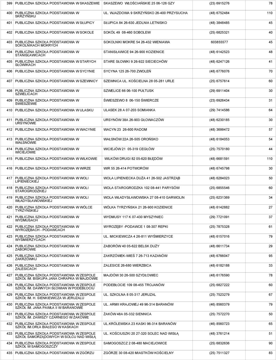 MOKRE 54 26-432 WIENIAWA 603855577 404 STANISŁAWICACH STANISŁAWICE 94 26-900 KOZIENICE (48) 6142523 48 405 STARYCH SŁOWIKACH STARE SŁOWIKI 9 26-922 SIECIECHÓW (48) 6247126 41 406 SYCYNIE SYCYNA 125