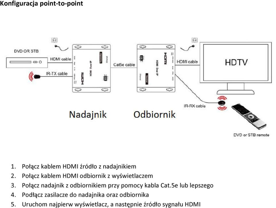 Połącz nadajnik z odbiornikiem przy pomocy kabla Cat.5e lub lepszego 4.