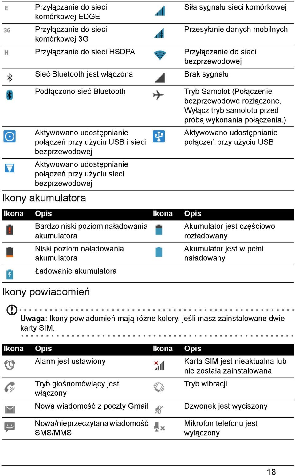 sieci bezprzewodowej Ikony akumulatora Ikona Opis Ikona Opis Bardzo niski poziom naładowania akumulatora Niski poziom naładowania akumulatora Ładowanie akumulatora Ikony powiadomień Tryb Samolot