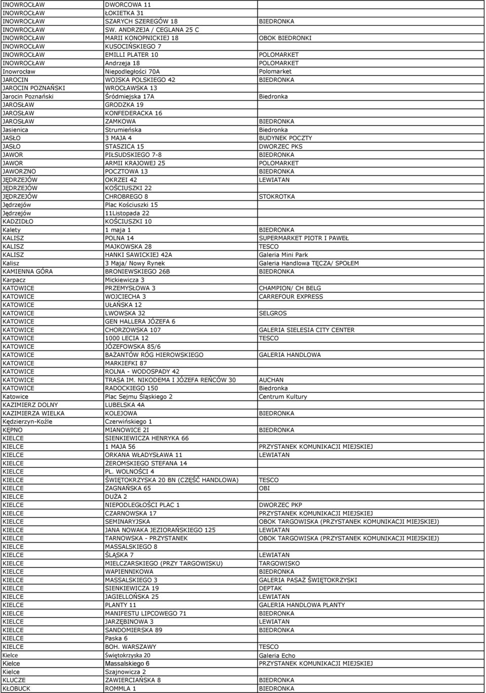 70A Polomarket JAROCIN WOJSKA POLSKIEGO 42 BIEDRONKA JAROCIN POZNAŃSKI WROCŁAWSKA 13 Jarocin Poznański Śródmiejska 17A Biedronka JAROSŁAW GRODZKA 19 JAROSŁAW KONFEDERACKA 16 JAROSŁAW ZAMKOWA