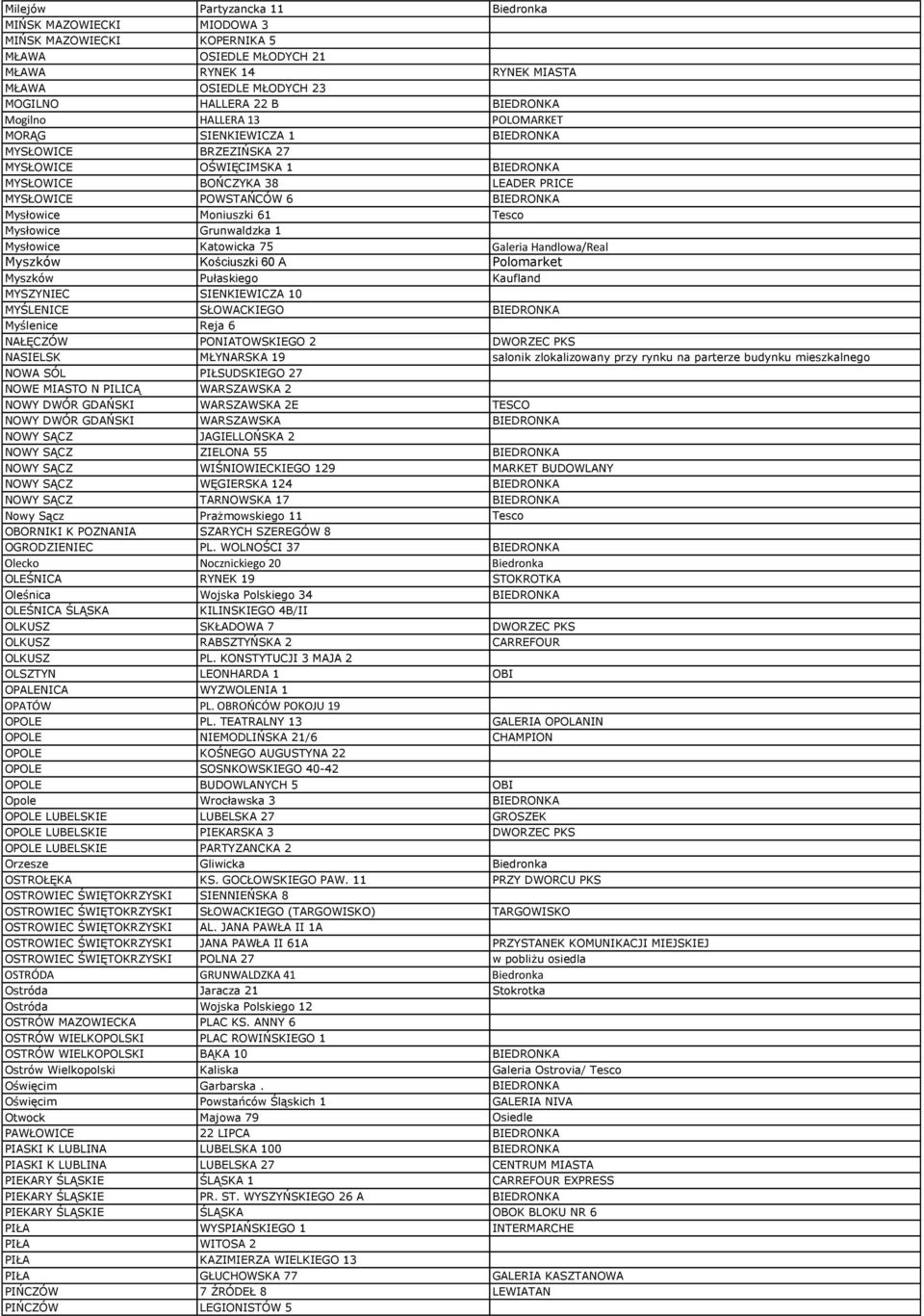 Moniuszki 61 Tesco Mysłowice Grunwaldzka 1 Mysłowice Katowicka 75 Galeria Handlowa/Real Myszków Kościuszki 60 A Polomarket Myszków Pułaskiego Kaufland MYSZYNIEC SIENKIEWICZA 10 MYŚLENICE SŁOWACKIEGO