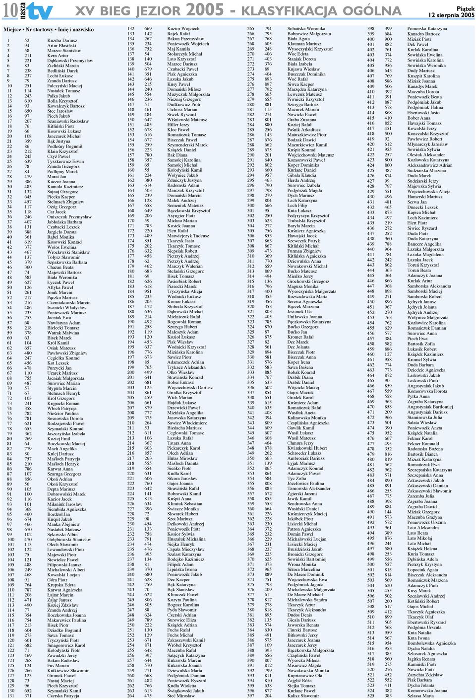 Stec Jarosław 16 97 Piech Jakub 17 207 Szaniawski Radosław 18 76 Kitliński Piotr 19 66 Kosowski Łukasz 20 108 Janczarek Michał 21 359 Bąk Justyna 22 86 Podleśny Bogumił 23 212 Klain Krzysztof 24 245