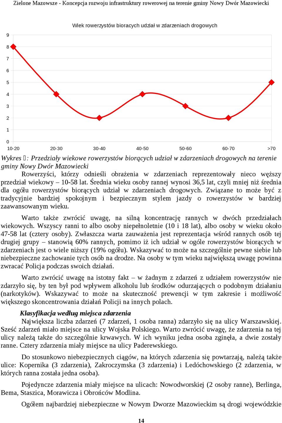 Średnia wieku osoby rannej wynosi 36,5 lat, czyli mniej niż średnia dla ogółu rowerzystów biorących udział w zdarzeniach drogowych.