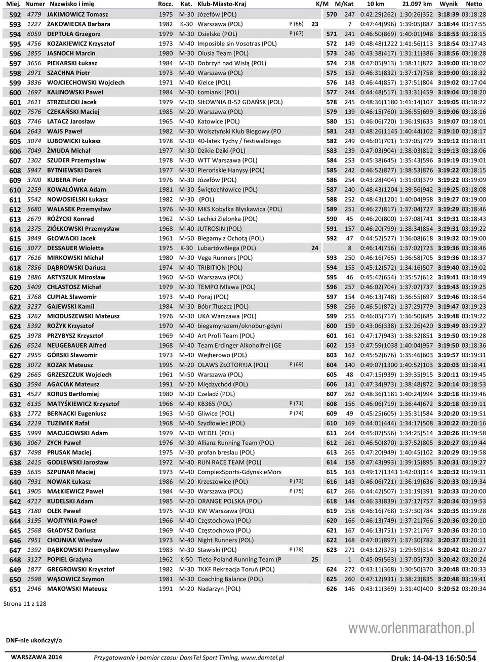 0:48:48(1222 1:41:56(113 3:18:54 03:17:43 596 1855 JASNOCH Marcin 1980 M-30 Olusia Team (POL) 573 246 0:43:38(417) 1:31:11(386 3:18:56 03:18:28 597 3656 PIEKARSKI Łukasz 1984 M-30 Dobrzyń nad Wisłą