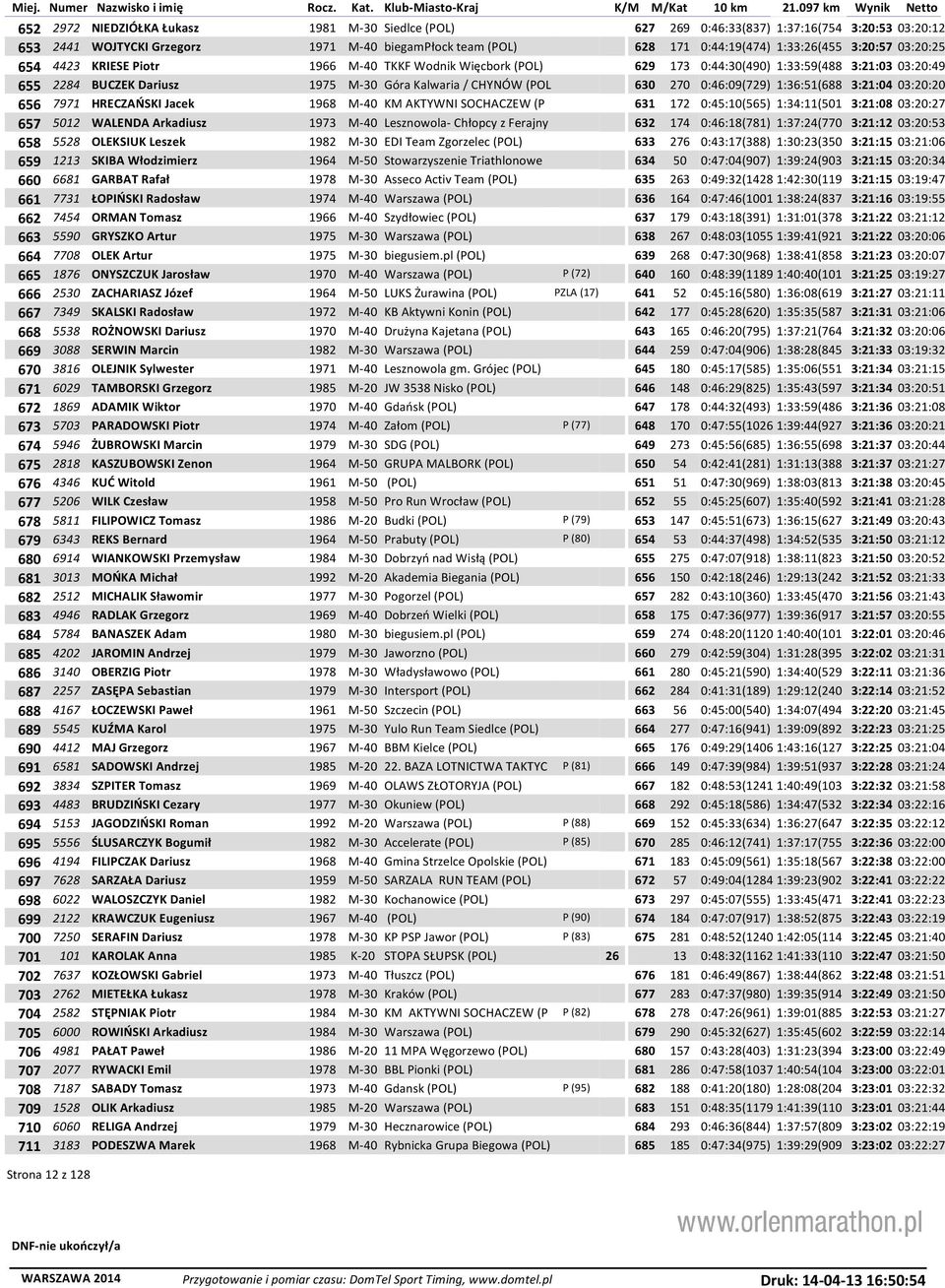 0:46:09(729) 1:36:51(688 3:21:04 03:20:20 656 7971 HRECZAŃSKI Jacek 1968 M-40 KM AKTYWNI SOCHACZEW (P 631 172 0:45:10(565) 1:34:11(501 3:21:08 03:20:27 657 5012 WALENDA Arkadiusz 1973 M-40