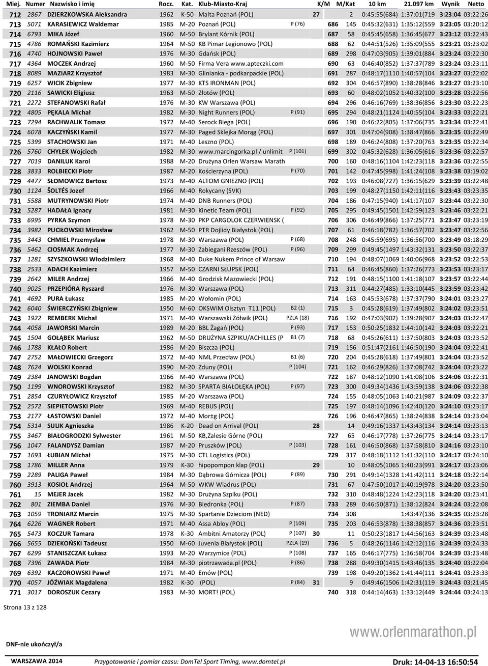 0:44:51(526) 1:35:09(555 3:23:21 03:23:02 716 4740 HOJNOWSKI Paweł 1976 M-30 Gdańsk (POL) 689 298 0:47:03(905) 1:39:01(884 3:23:24 03:22:30 717 4364 MOCZEK Andrzej 1960 M-50 Firma Vera www.apteczki.