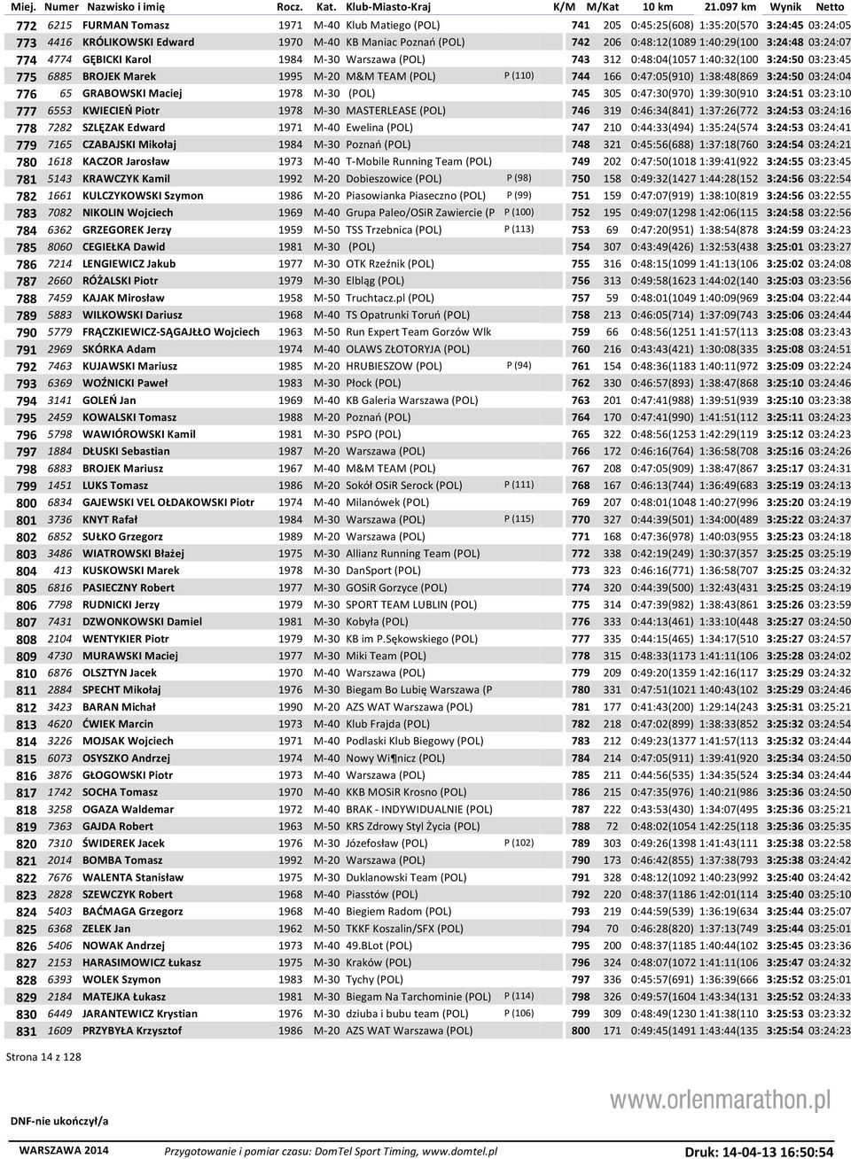 1:38:48(869 3:24:50 03:24:04 776 65 GRABOWSKI Maciej 1978 M-30 (POL) 745 305 0:47:30(970) 1:39:30(910 3:24:51 03:23:10 777 6553 KWIECIEŃ Piotr 1978 M-30 MASTERLEASE (POL) 746 319 0:46:34(841)